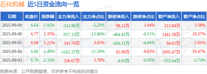 股票行情快报：石化机械（000852）9月9日主力资金净卖出311.96万元
