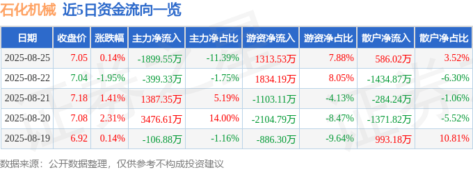 股票行情快报：石化机械（000852）8月25日主力资金净卖出1899.55万元
