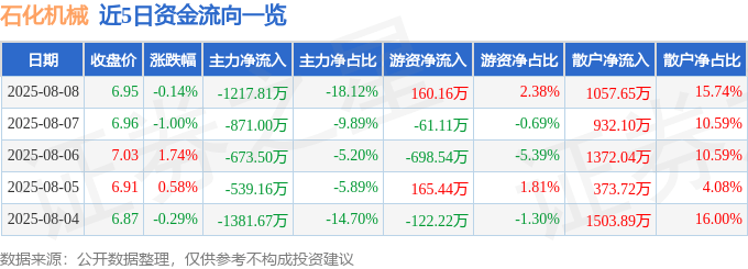 股票行情快报：石化机械（000852）8月8日主力资金净卖出1217.81万元