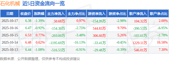 股票行情快报：石化机械（000852）10月17日主力资金净买入50.68万元