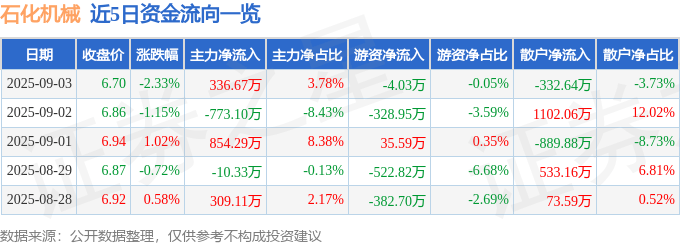 股票行情快报：石化机械（000852）9月3日主力资金净买入336.67万元