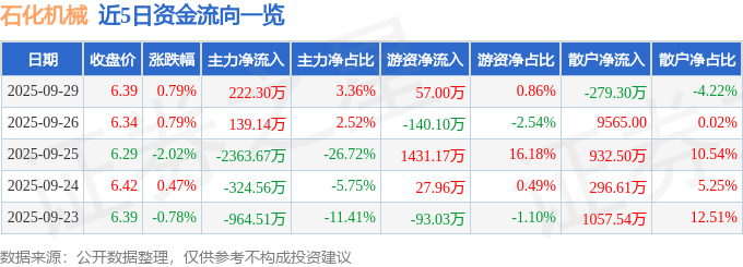 股票行情快报：石化机械（000852）9月29日主力资金净买入222.30万元