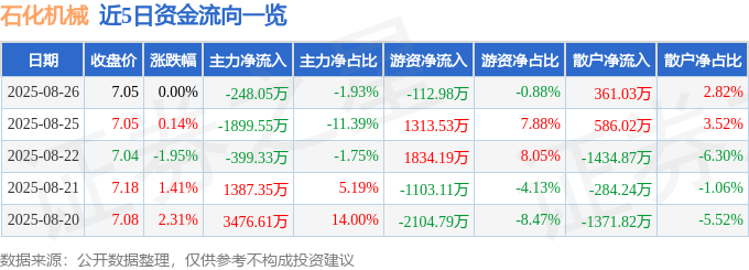 股票行情快报：石化机械（000852）8月26日主力资金净卖出248.05万元
