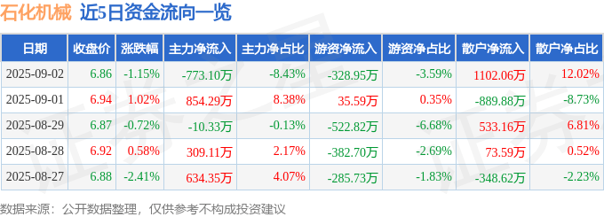 股票行情快报：石化机械（000852）9月2日主力资金净卖出773.10万元