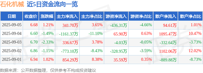 股票行情快报：石化机械（000852）9月5日主力资金净买入341.70万元