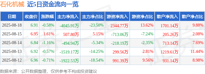 股票行情快报：石化机械（000852）8月18日主力资金净卖出4045.91万元