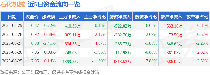 股票行情快报：石化机械（000852）8月29日主力资金净卖出10.33万元
