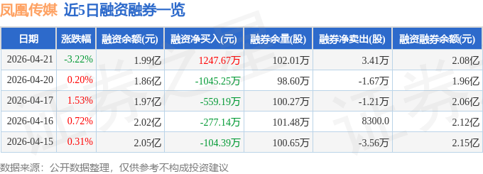 凤凰传媒（601928）4月21日主力资金净卖出1153.25万元