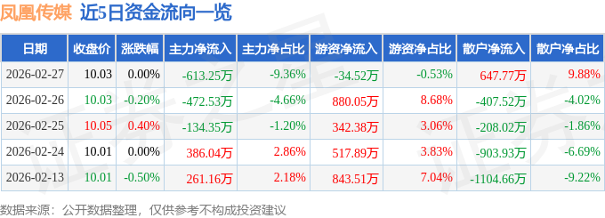 股票行情快报：凤凰传媒（601928）2月27日主力资金净卖出613.25万元