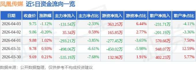 股票行情快报：凤凰传媒（601928）4月3日主力资金净卖出131.54万元