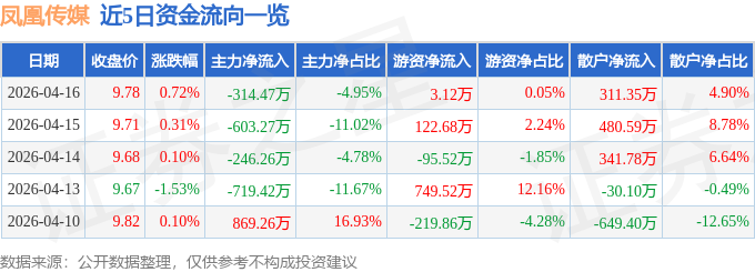股票行情快报：凤凰传媒（601928）4月16日主力资金净卖出314.47万元