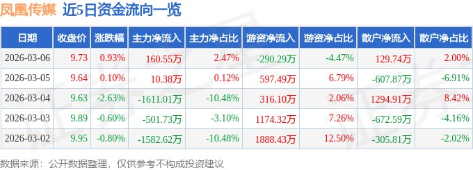 股票行情快报：凤凰传媒（601928）3月6日主力资金净买入160.55万元