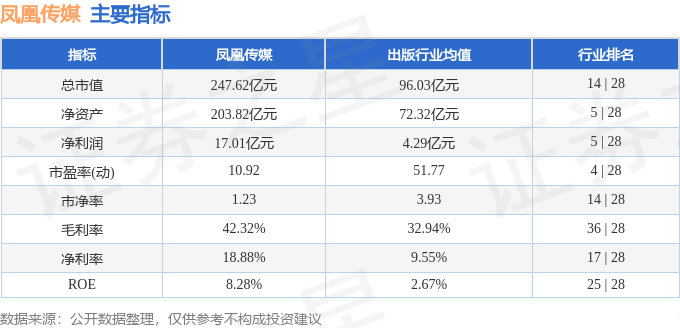 股票行情快报：凤凰传媒（601928）3月6日主力资金净买入160.55万元