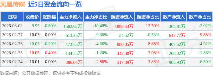 股票行情快报：凤凰传媒（601928）3月2日主力资金净卖出1582.62万元