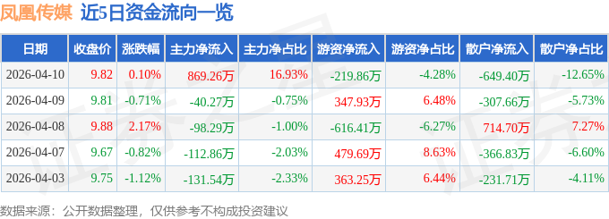 股票行情快报：凤凰传媒（601928）4月10日主力资金净买入869.26万元