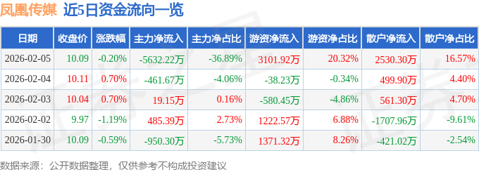 股票行情快报：凤凰传媒（601928）2月5日主力资金净卖出5632.22万元