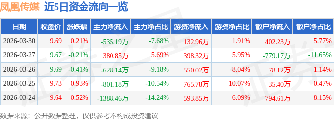 股票行情快报：凤凰传媒（601928）3月30日主力资金净卖出535.19万元