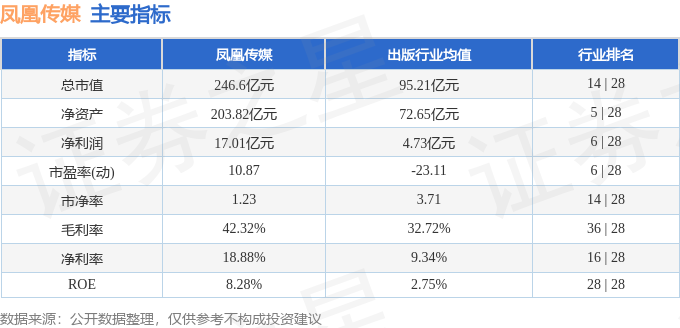 股票行情快报：凤凰传媒（601928）3月30日主力资金净卖出535.19万元