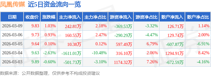 股票行情快报：凤凰传媒（601928）3月9日主力资金净买入242.81万元