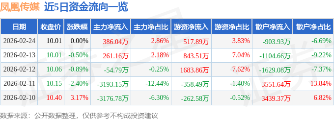 股票行情快报：凤凰传媒（601928）2月24日主力资金净买入386.04万元