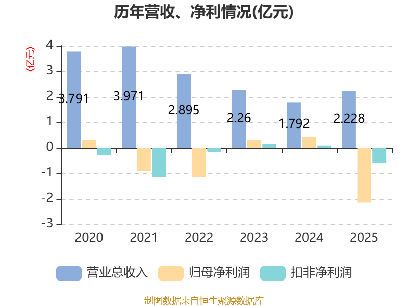 国中水务：2025年实现营业总收入2.23亿元 同比增长24.37%