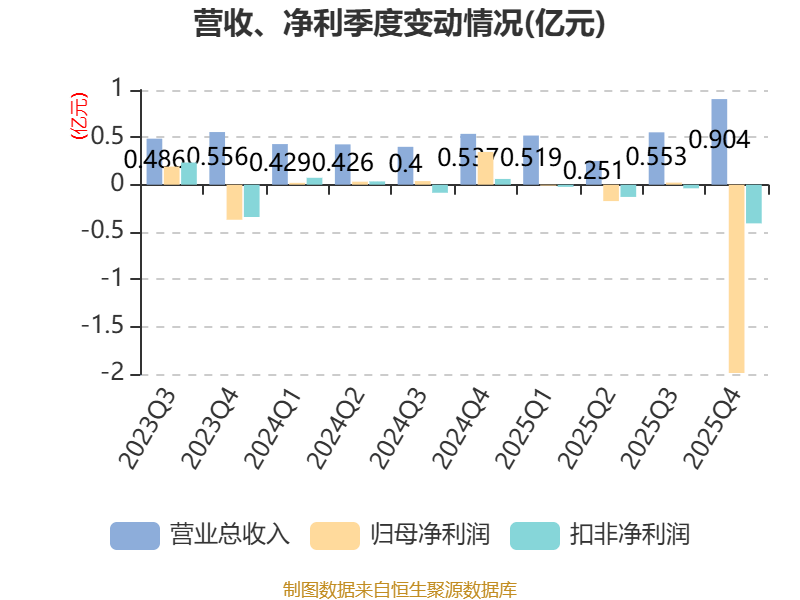 国中水务：2025年实现营业总收入2.23亿元 同比增长24.37%