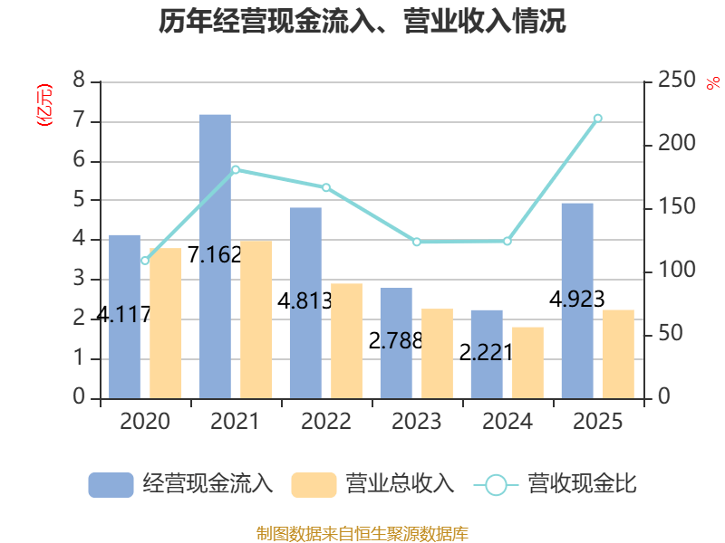 国中水务：2025年实现营业总收入2.23亿元 同比增长24.37%