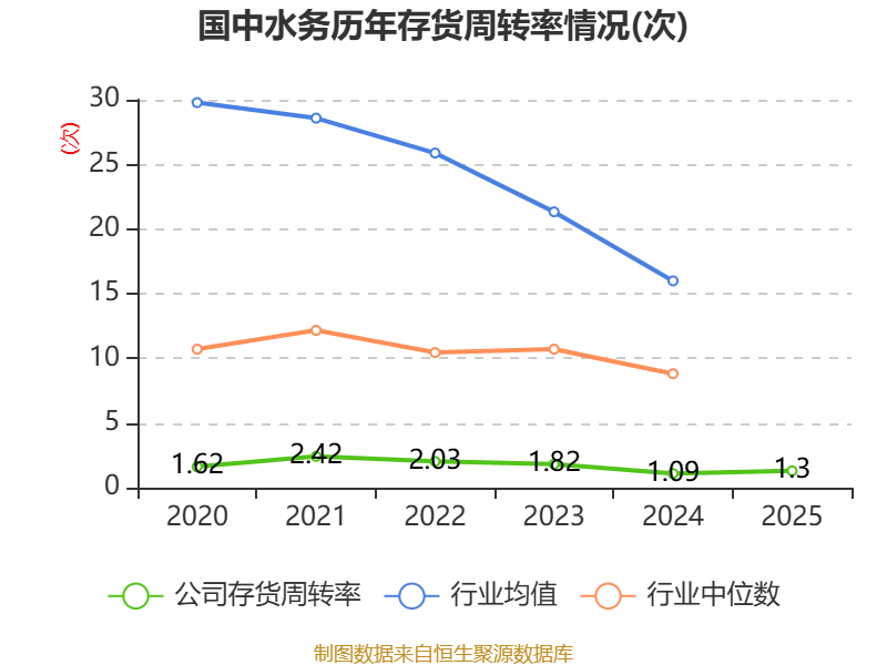 国中水务：2025年实现营业总收入2.23亿元 同比增长24.37%
