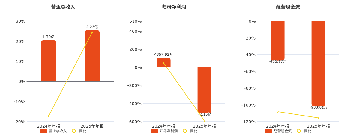 国中水务(600187.SH)2025年净利润为-2.15亿元，由盈转亏