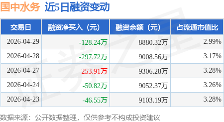 国中水务：4月29日融资买入75.96万元，融资融券余额8902.42万元