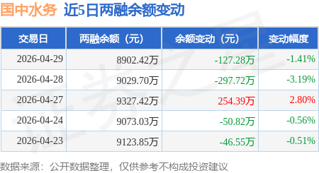 国中水务：4月29日融资买入75.96万元，融资融券余额8902.42万元