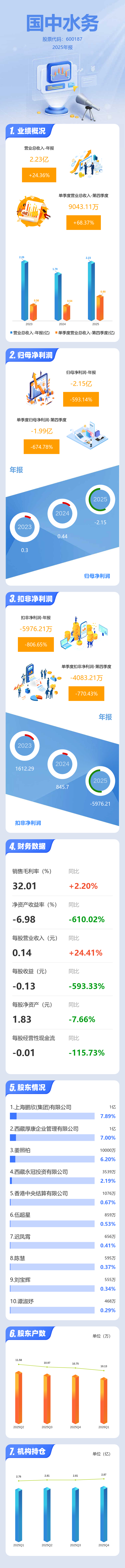 图解国中水务年报：第四季度单季净利润同比下降674.78%