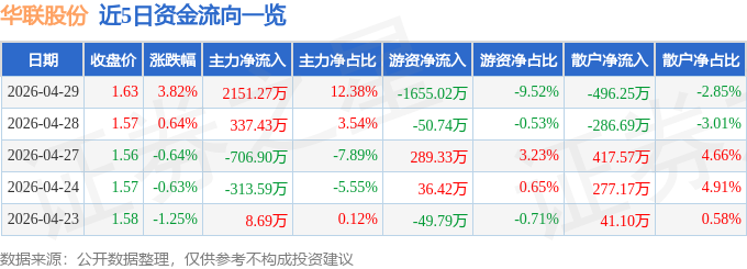股票行情快报：华联股份（000882）4月29日主力资金净买入2151.27万元