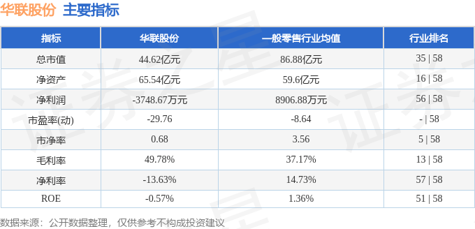股票行情快报：华联股份（000882）4月29日主力资金净买入2151.27万元