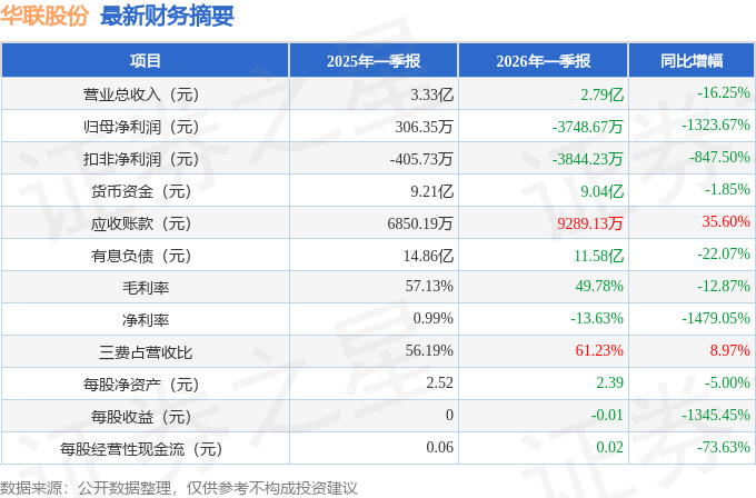 华联股份（000882）2026年一季报简析：净利润同比下降1323.67%