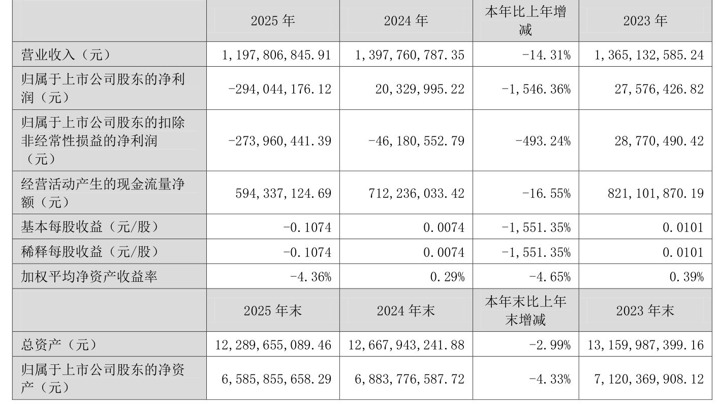 华联股份：2025年实现营业总收入11.98亿元