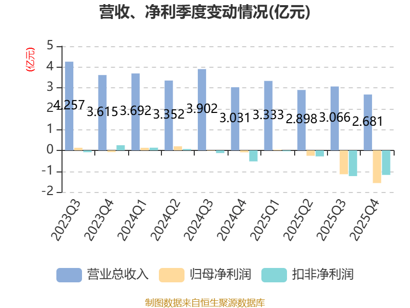 华联股份：2025年实现营业总收入11.98亿元