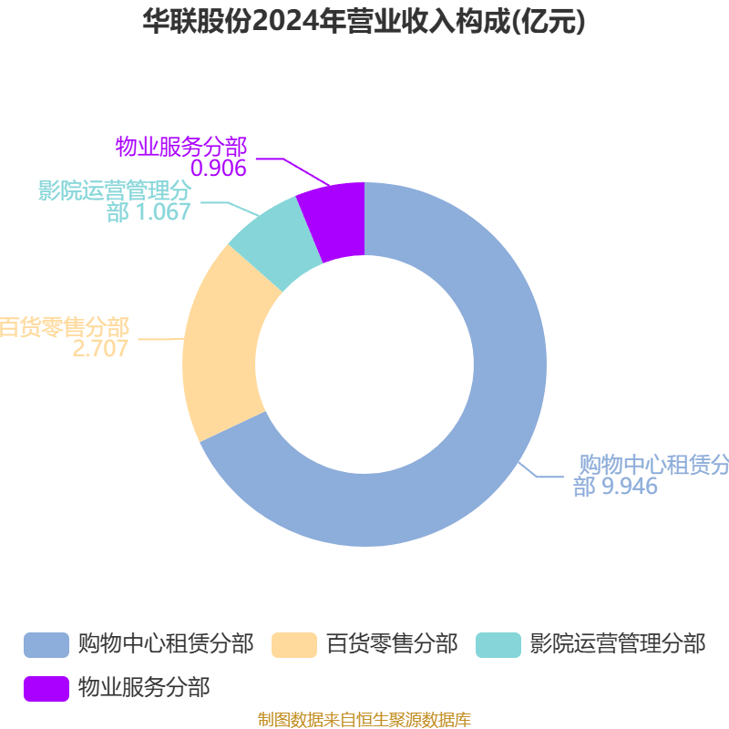 华联股份：2025年实现营业总收入11.98亿元
