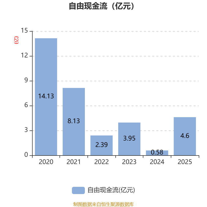 华联股份：2025年实现营业总收入11.98亿元