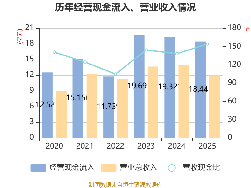 华联股份：2025年实现营业总收入11.98亿元