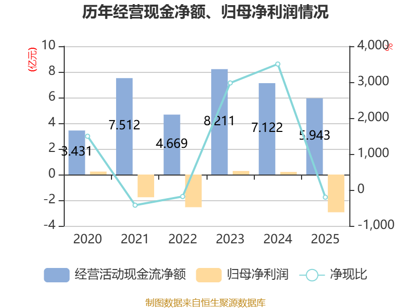 华联股份：2025年实现营业总收入11.98亿元