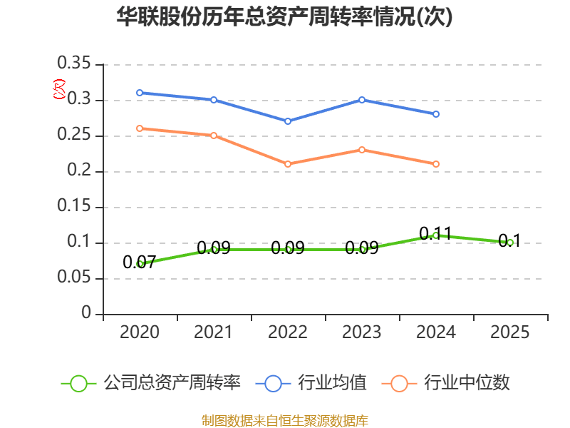华联股份：2025年实现营业总收入11.98亿元