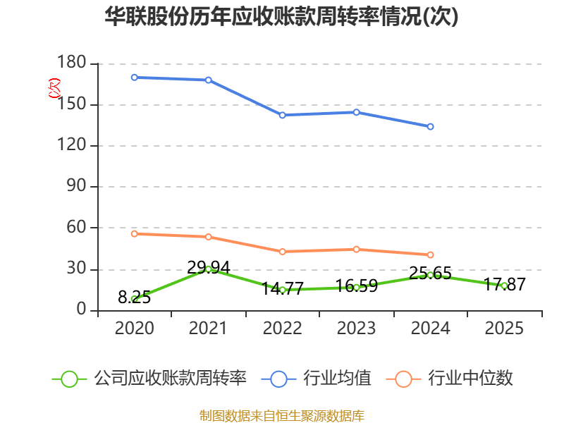 华联股份：2025年实现营业总收入11.98亿元