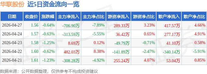 股票行情快报：华联股份（000882）4月27日主力资金净卖出706.90万元