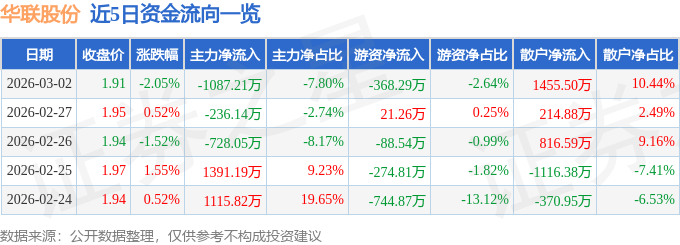 股票行情快报：华联股份（000882）3月2日主力资金净卖出1087.21万元