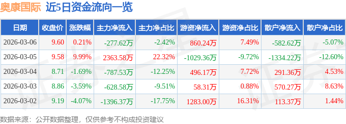 股票行情快报：奥康国际（603001）3月6日主力资金净卖出277.62万元