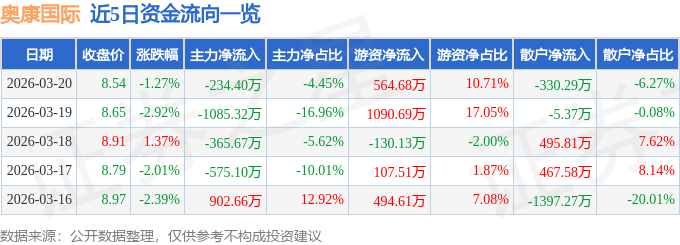 股票行情快报：奥康国际（603001）3月20日主力资金净卖出234.40万元