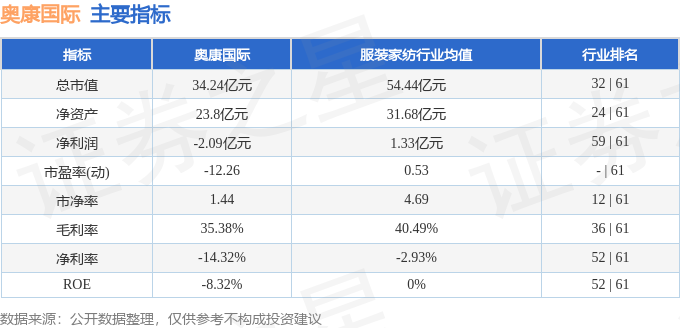 股票行情快报：奥康国际（603001）3月20日主力资金净卖出234.40万元