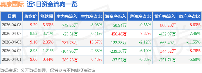 股票行情快报：奥康国际（603001）4月8日主力资金净卖出749.26万元