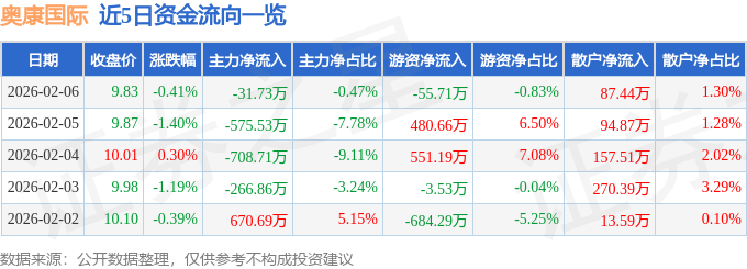 股票行情快报：奥康国际（603001）2月6日主力资金净卖出31.73万元